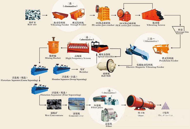 铝矿石选矿工艺流程图
