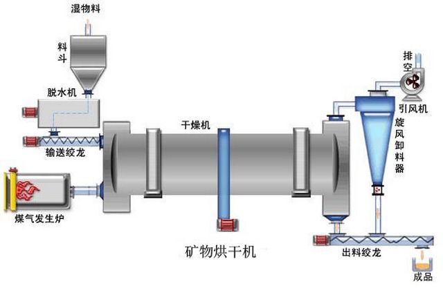 间接传热烘干机工作原理