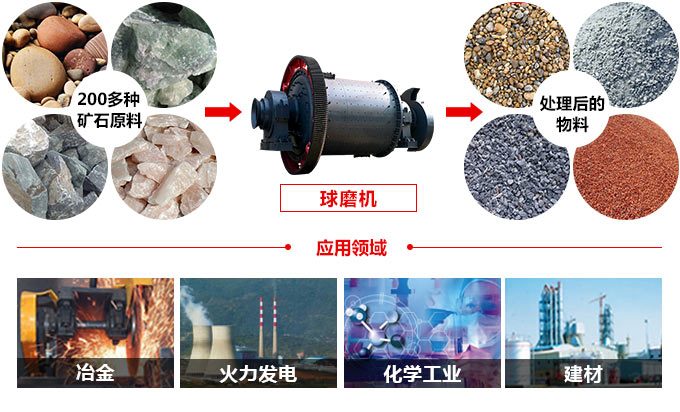 直径为3.2米的球磨机应用领域