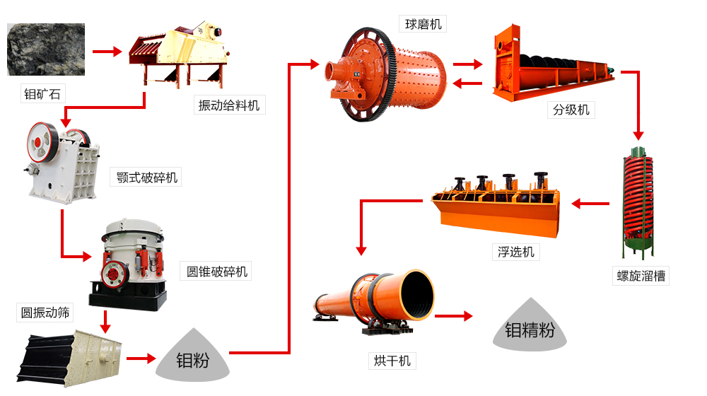 铜钼矿选矿（浮选）工艺流程