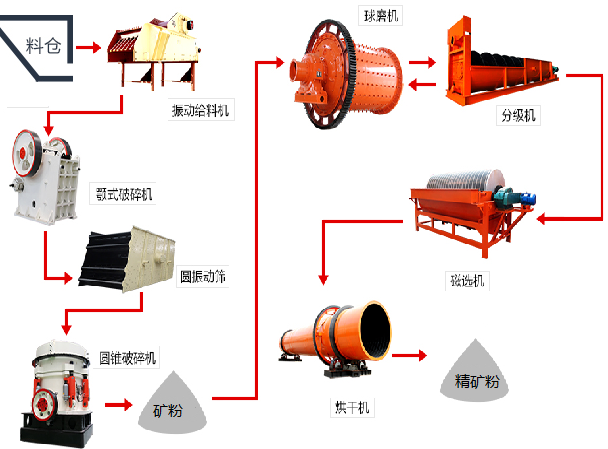 磁选法流程图
