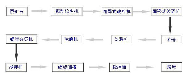 钛铁矿重选工艺